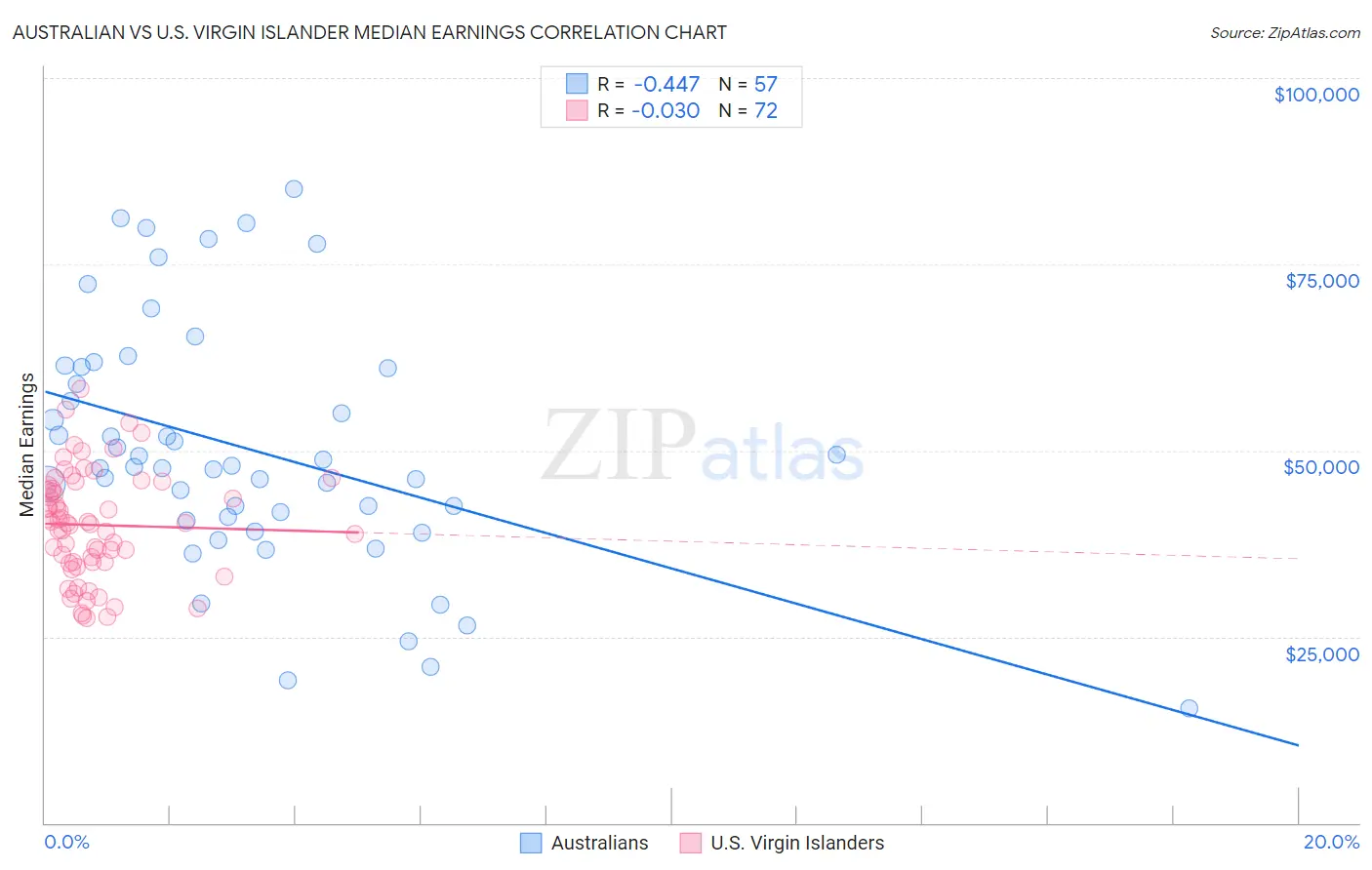 Australian vs U.S. Virgin Islander Median Earnings