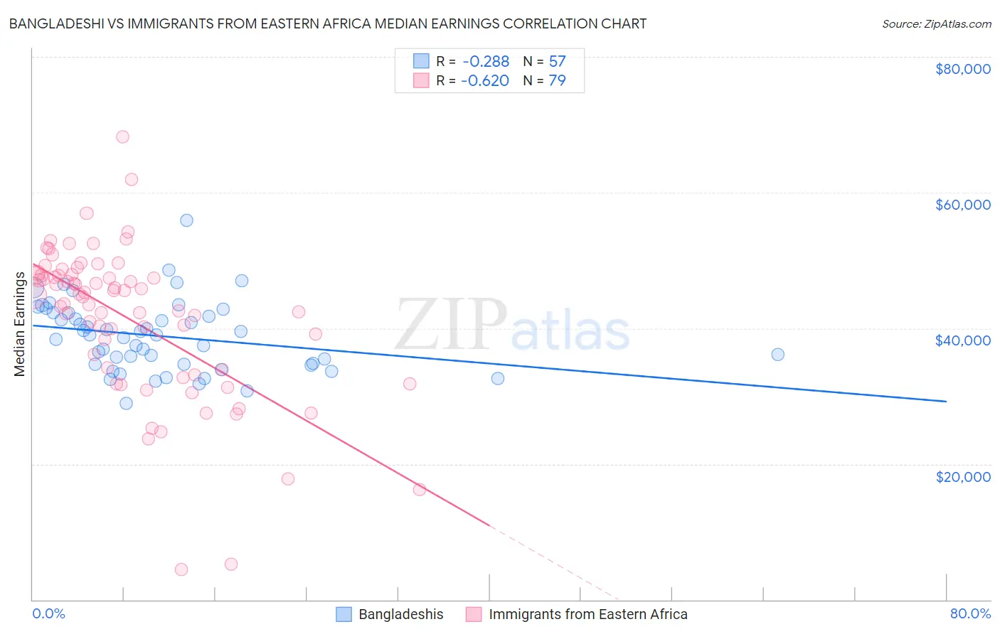 Bangladeshi vs Immigrants from Eastern Africa Median Earnings