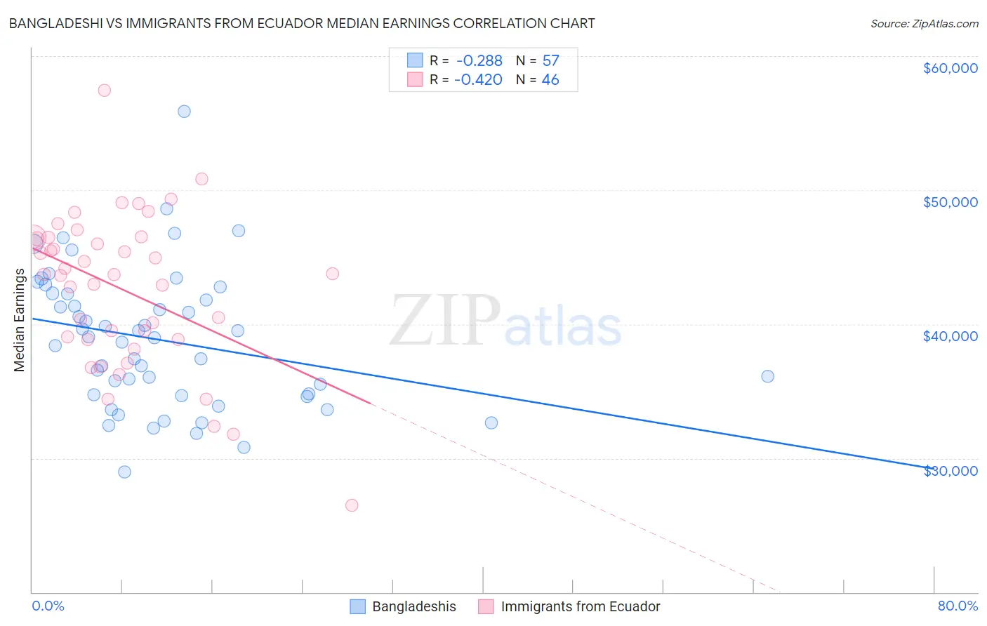Bangladeshi vs Immigrants from Ecuador Median Earnings