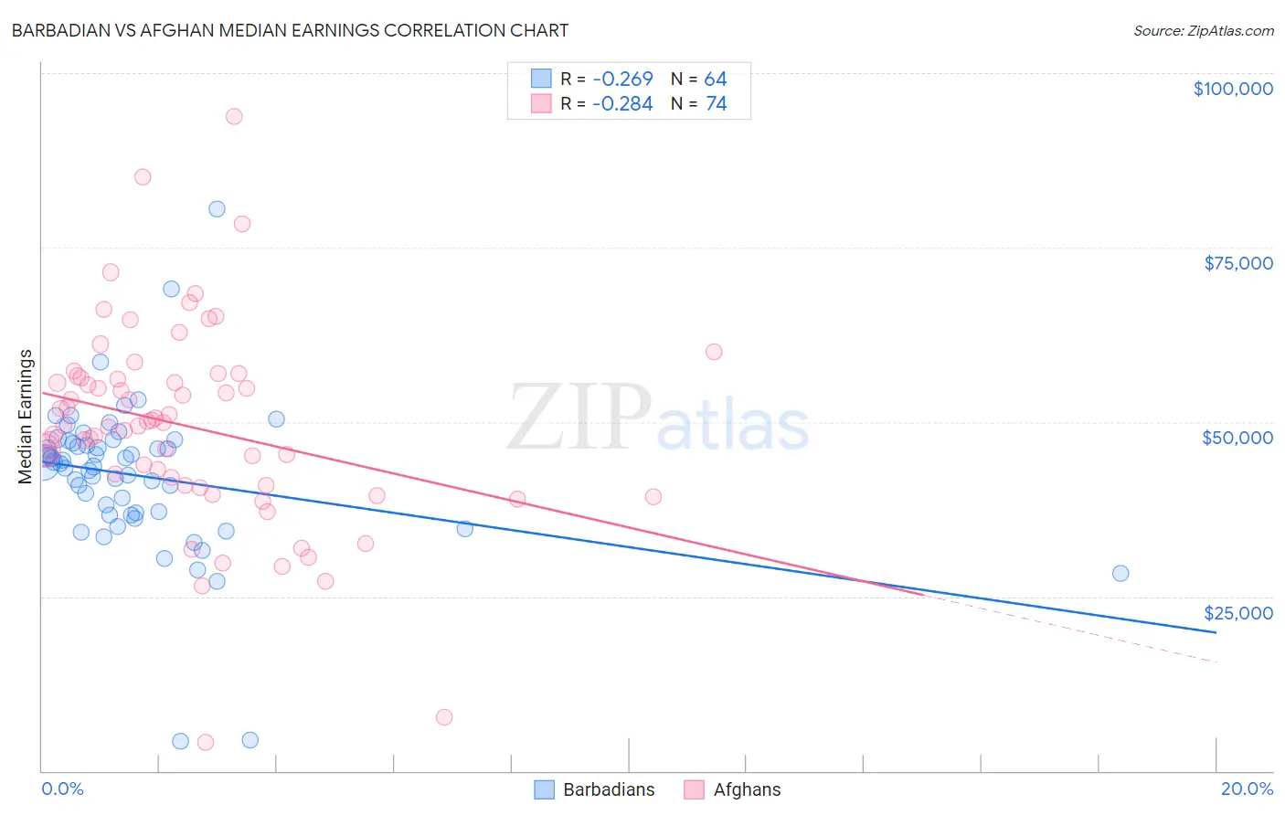 Barbadian vs Afghan Median Earnings