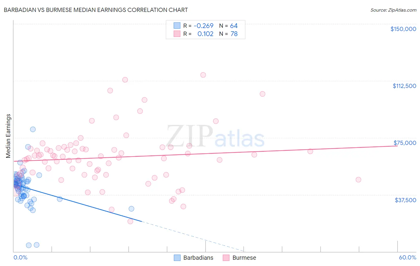 Barbadian vs Burmese Median Earnings