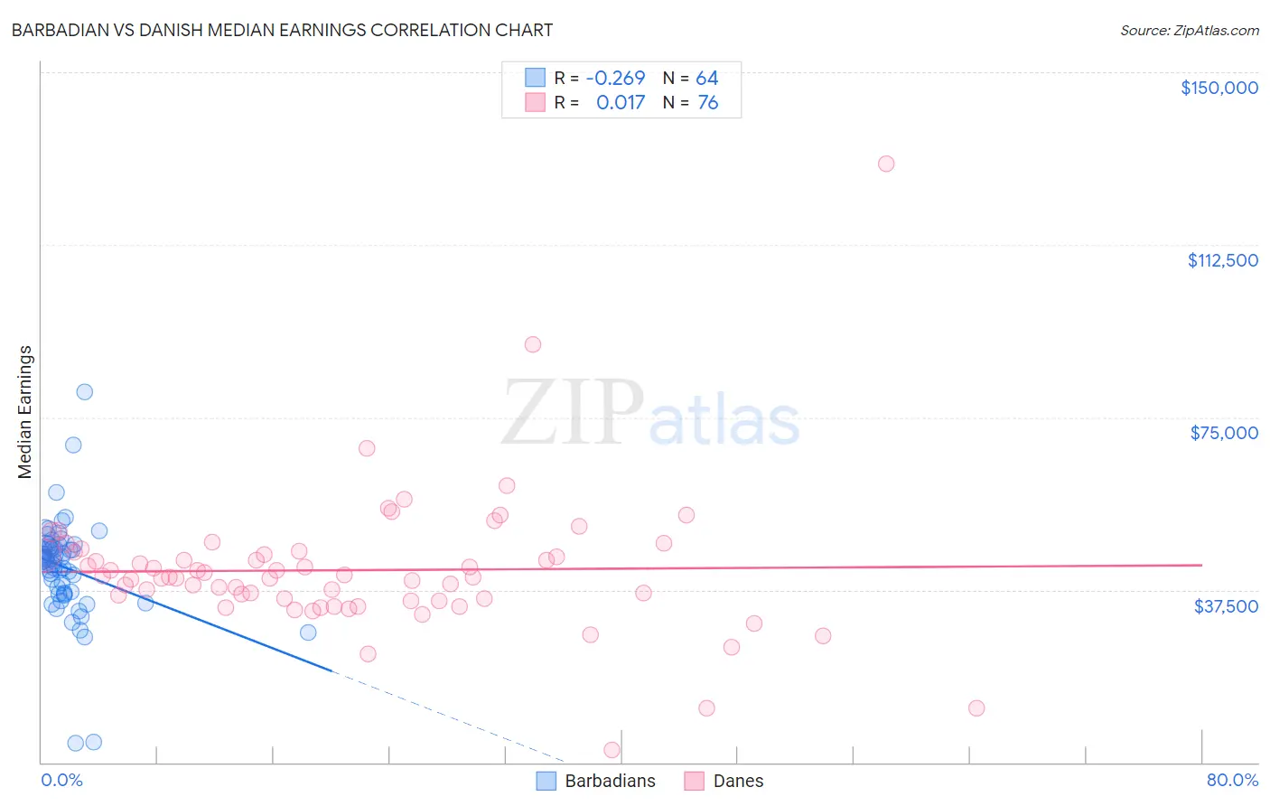 Barbadian vs Danish Median Earnings