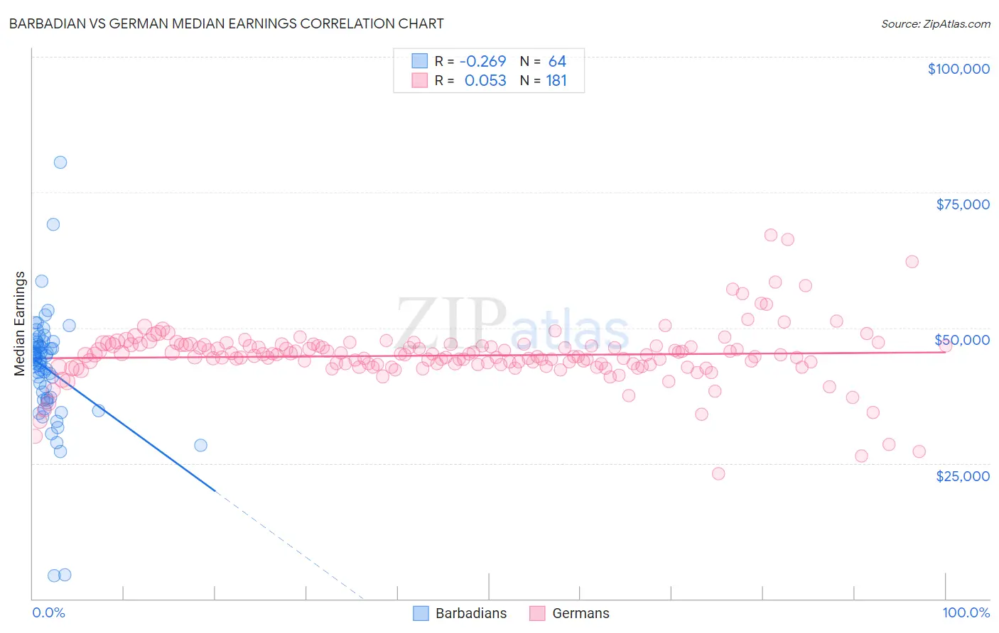 Barbadian vs German Median Earnings