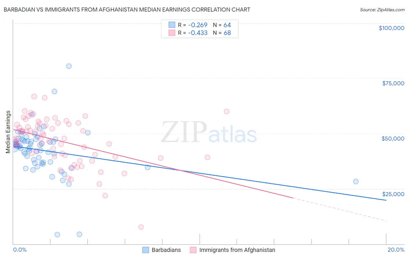 Barbadian vs Immigrants from Afghanistan Median Earnings