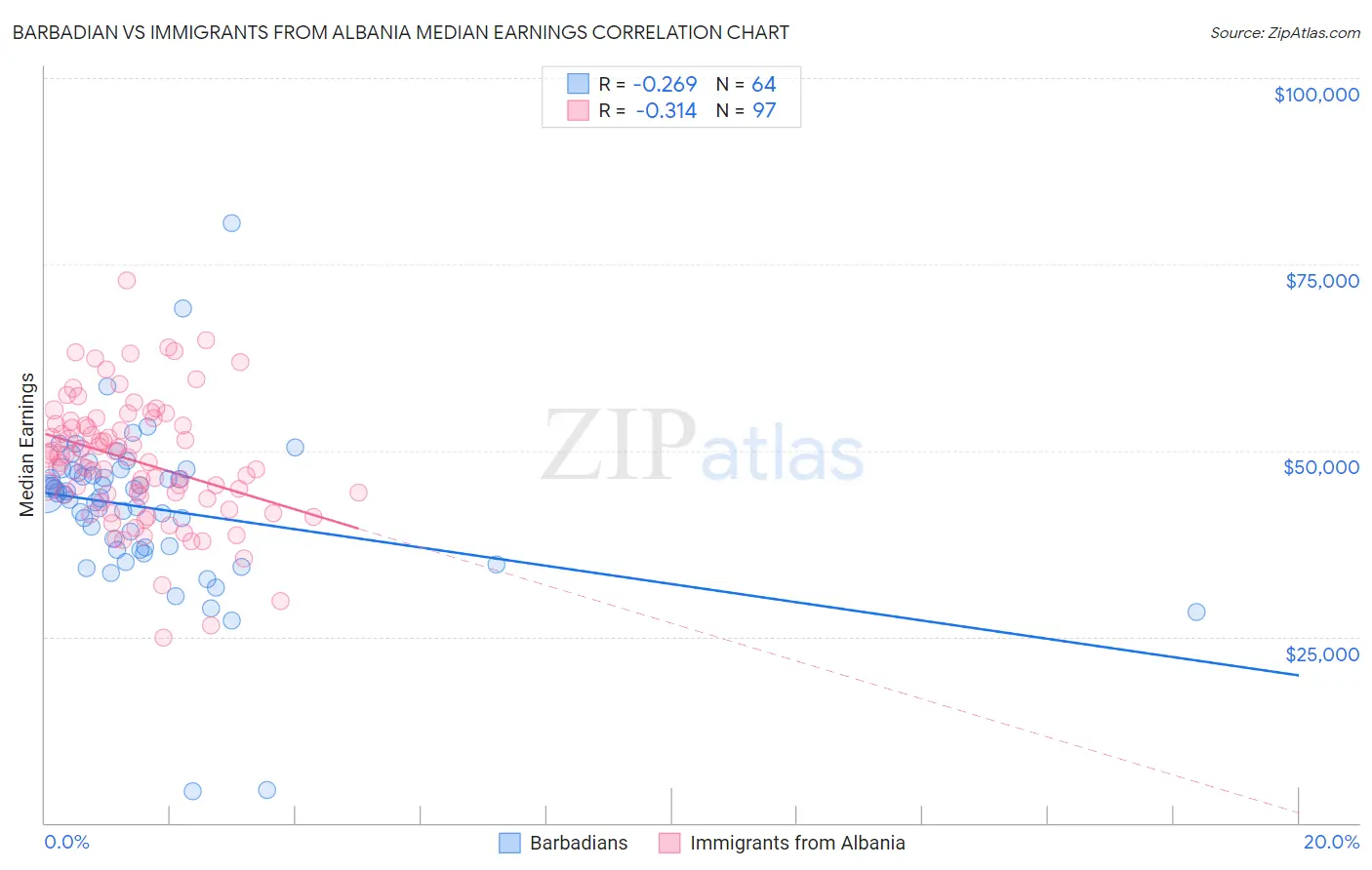 Barbadian vs Immigrants from Albania Median Earnings