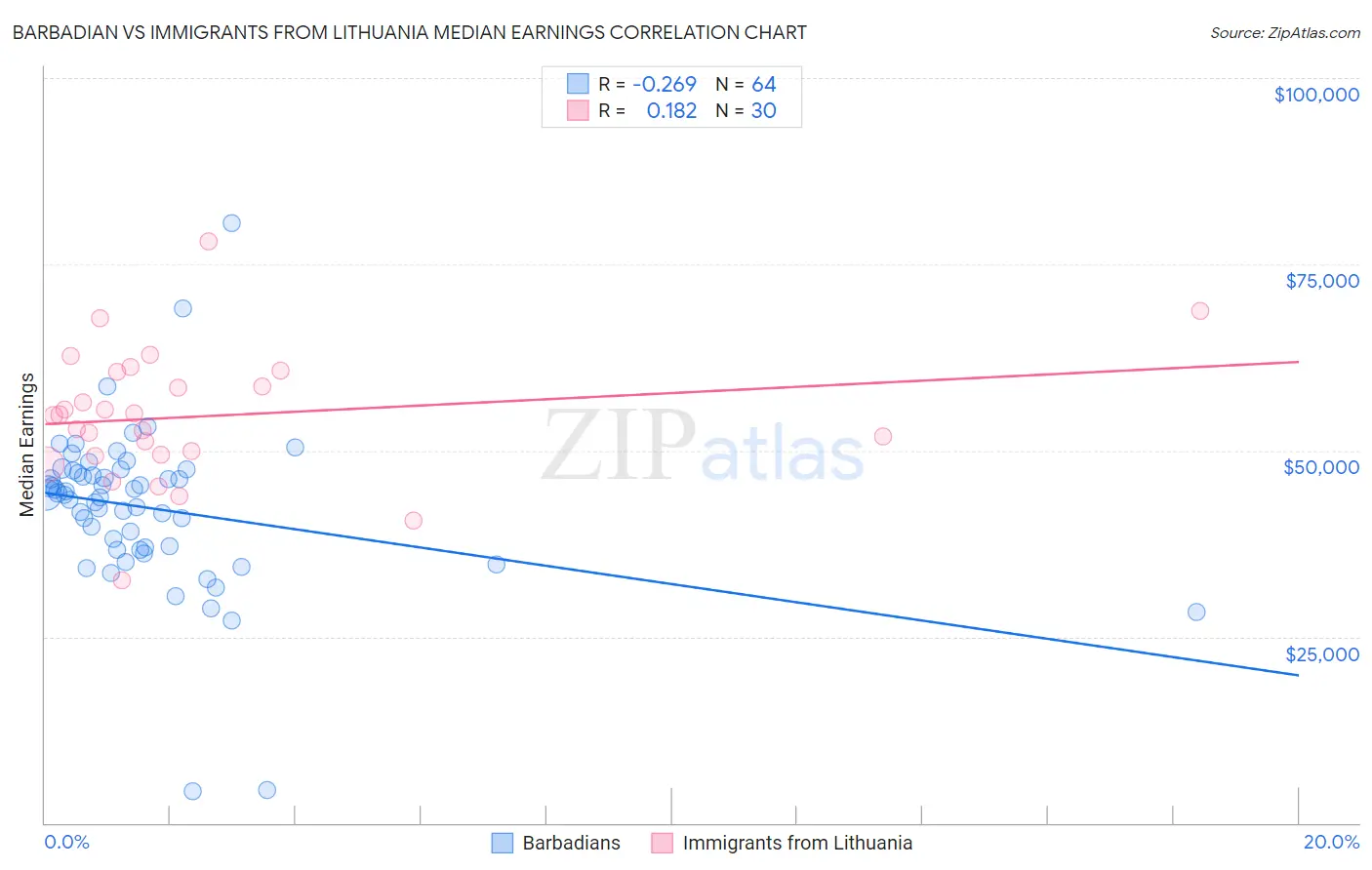 Barbadian vs Immigrants from Lithuania Median Earnings