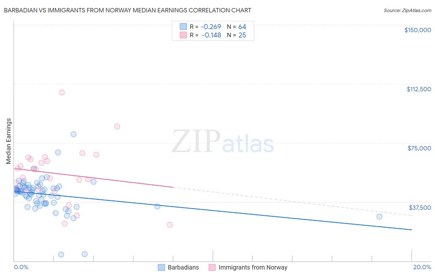 Barbadian vs Immigrants from Norway Median Earnings