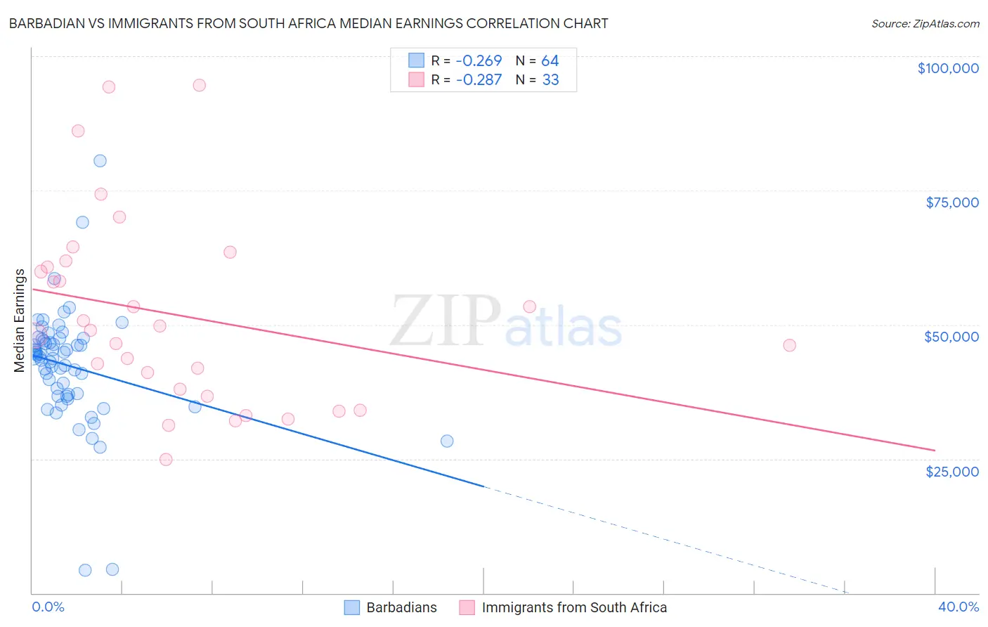 Barbadian vs Immigrants from South Africa Median Earnings