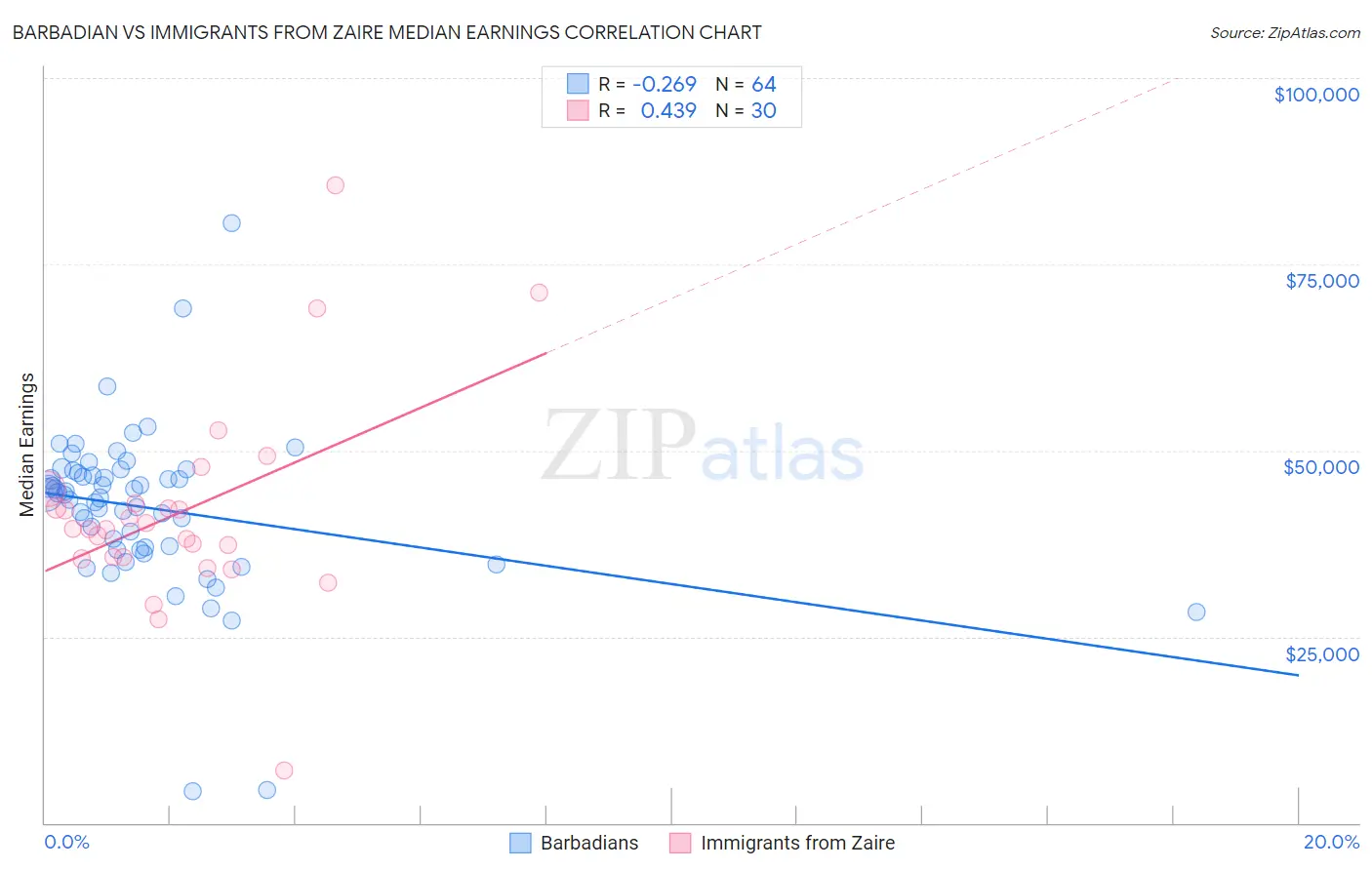 Barbadian vs Immigrants from Zaire Median Earnings