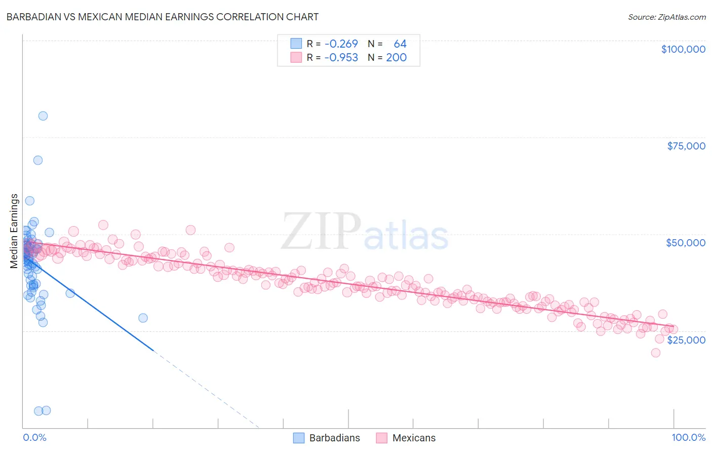 Barbadian vs Mexican Median Earnings