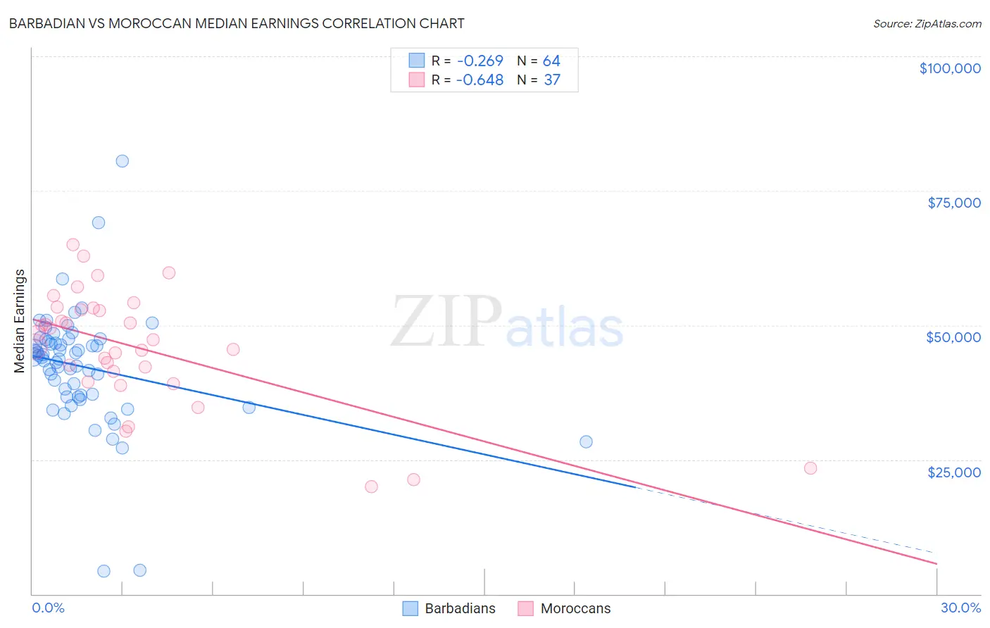 Barbadian vs Moroccan Median Earnings