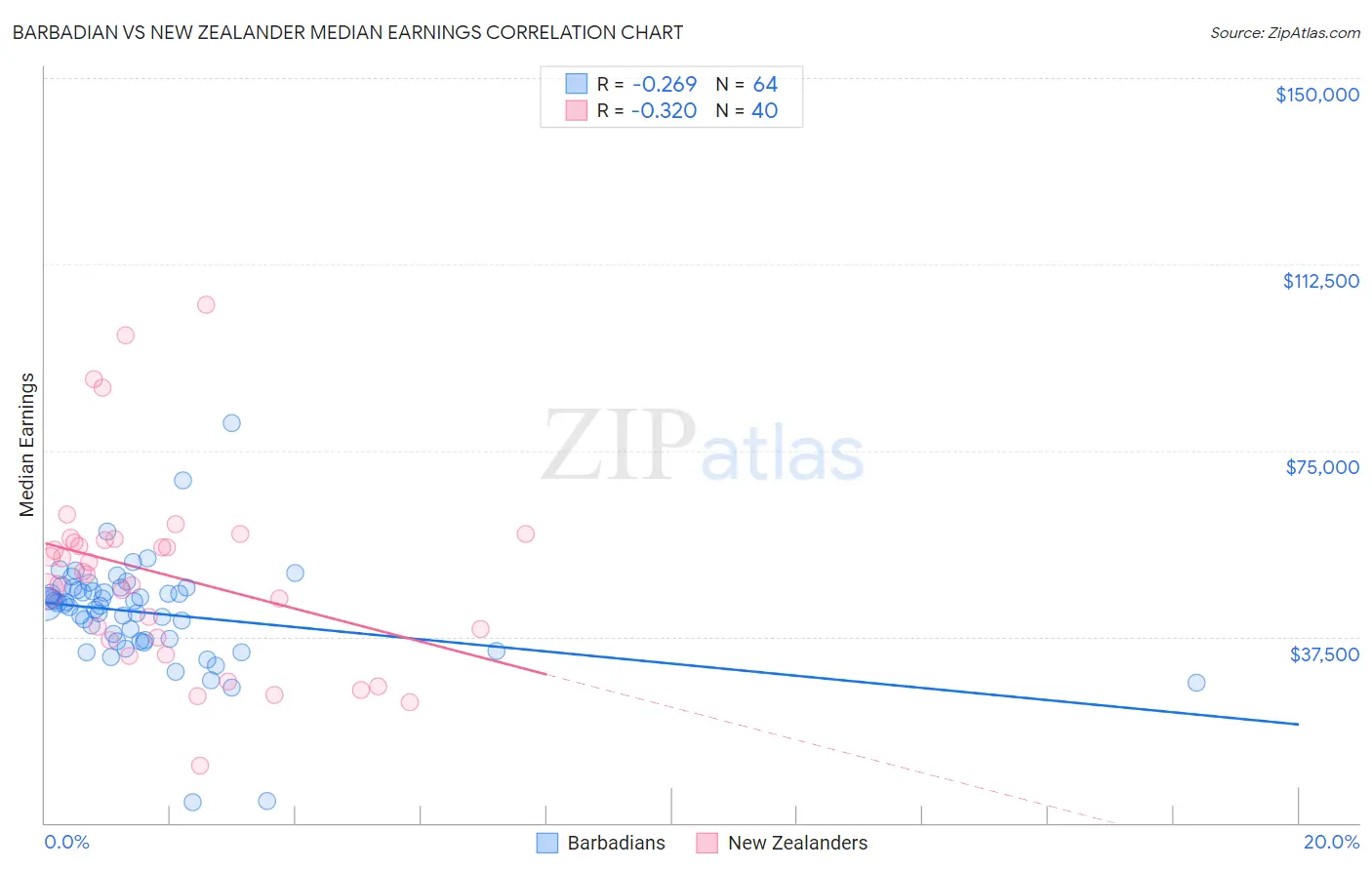 Barbadian vs New Zealander Median Earnings