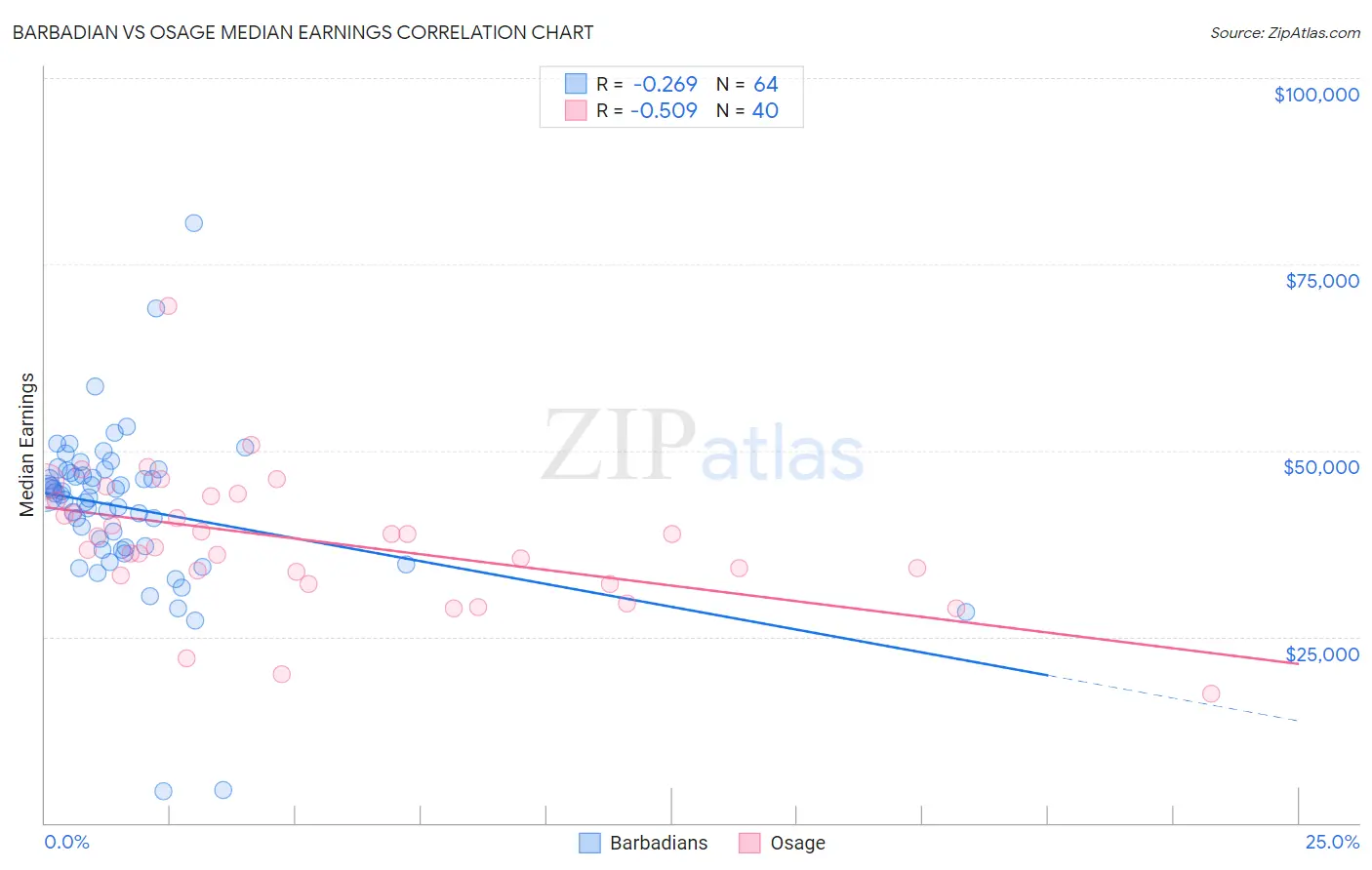 Barbadian vs Osage Median Earnings