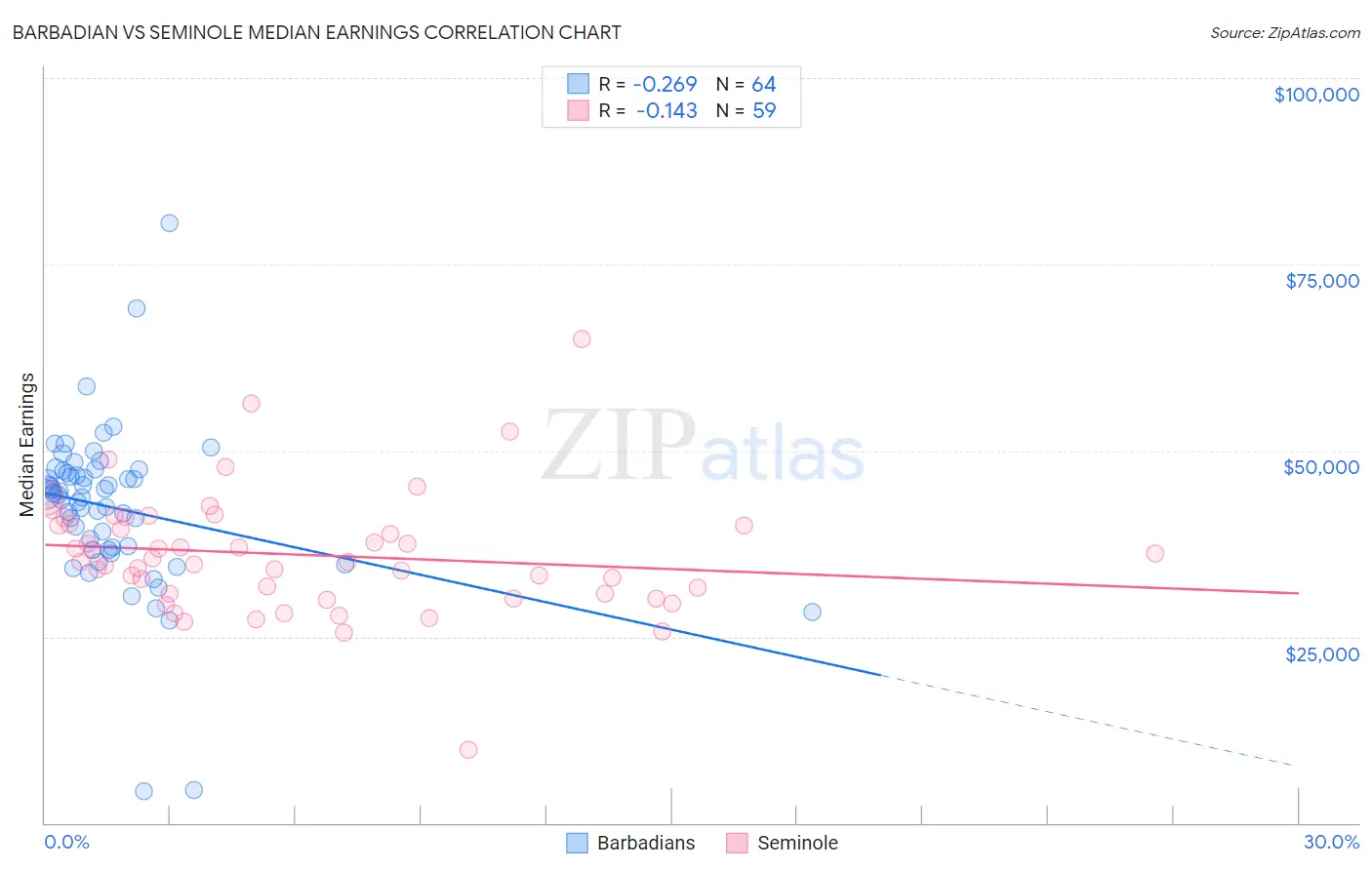 Barbadian vs Seminole Median Earnings