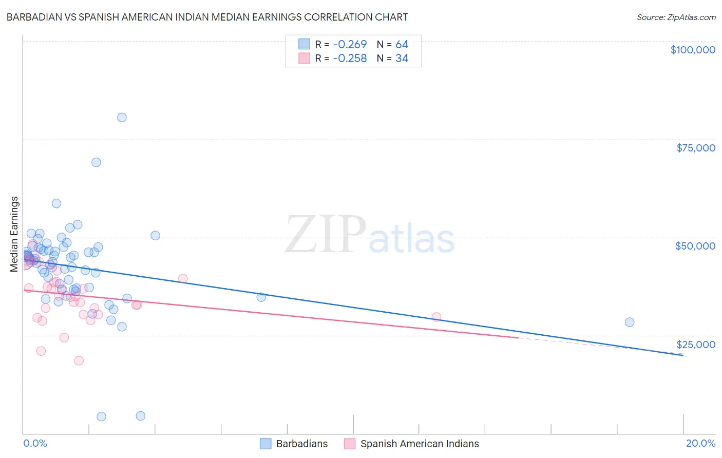 Barbadian vs Spanish American Indian Median Earnings