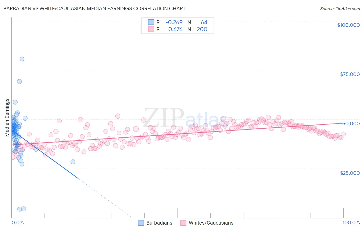 Barbadian vs White/Caucasian Median Earnings