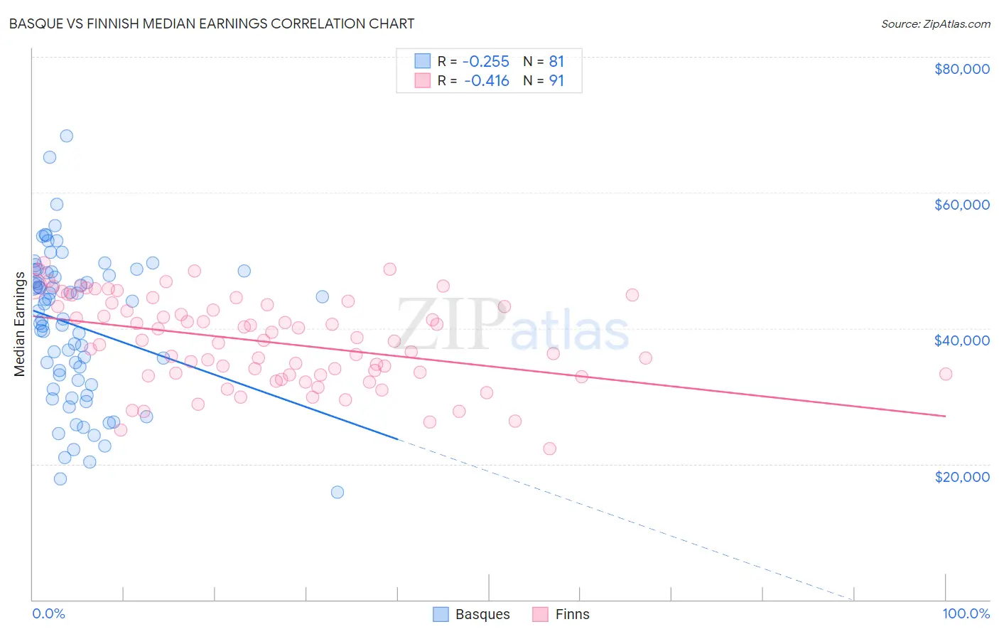 Basque vs Finnish Median Earnings