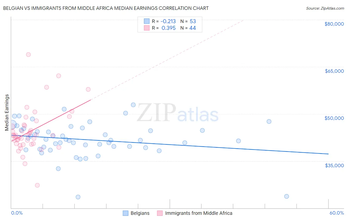 Belgian vs Immigrants from Middle Africa Median Earnings
