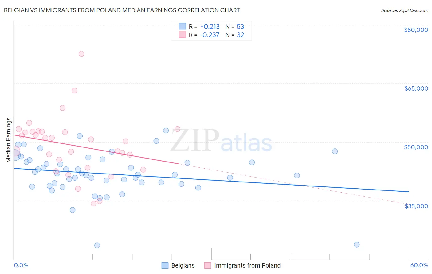 Belgian vs Immigrants from Poland Median Earnings