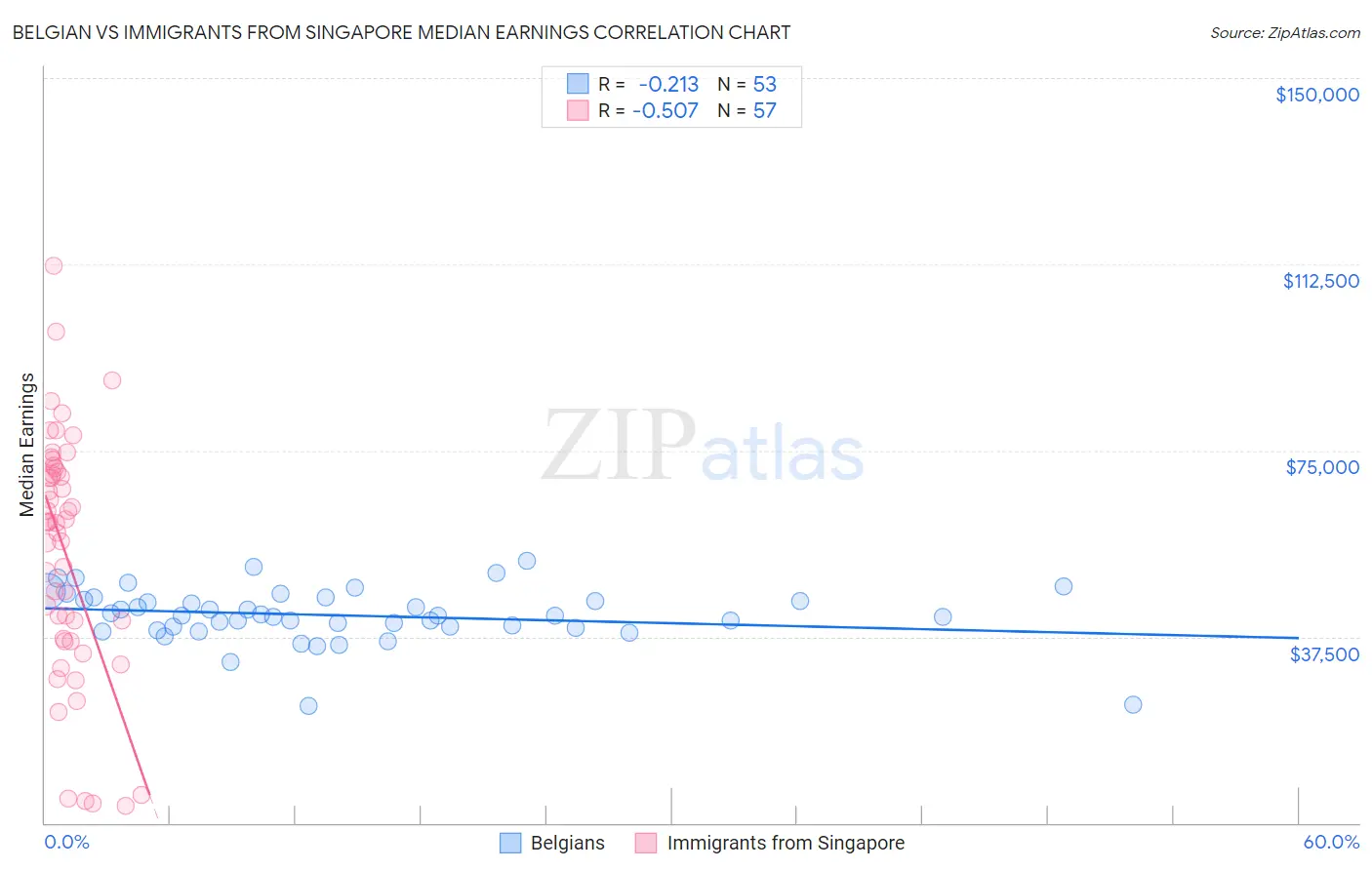 Belgian vs Immigrants from Singapore Median Earnings