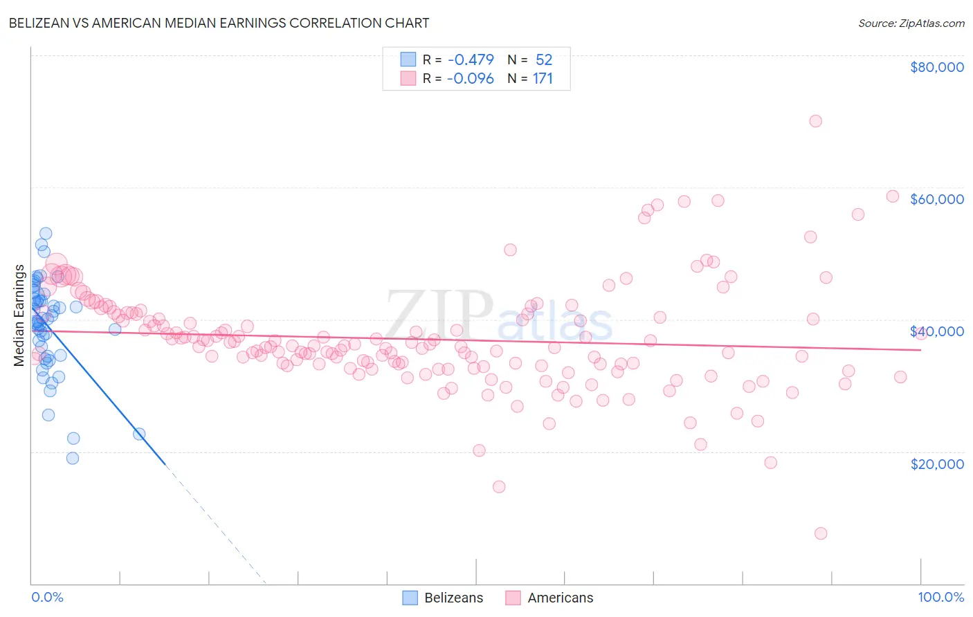 Belizean vs American Median Earnings