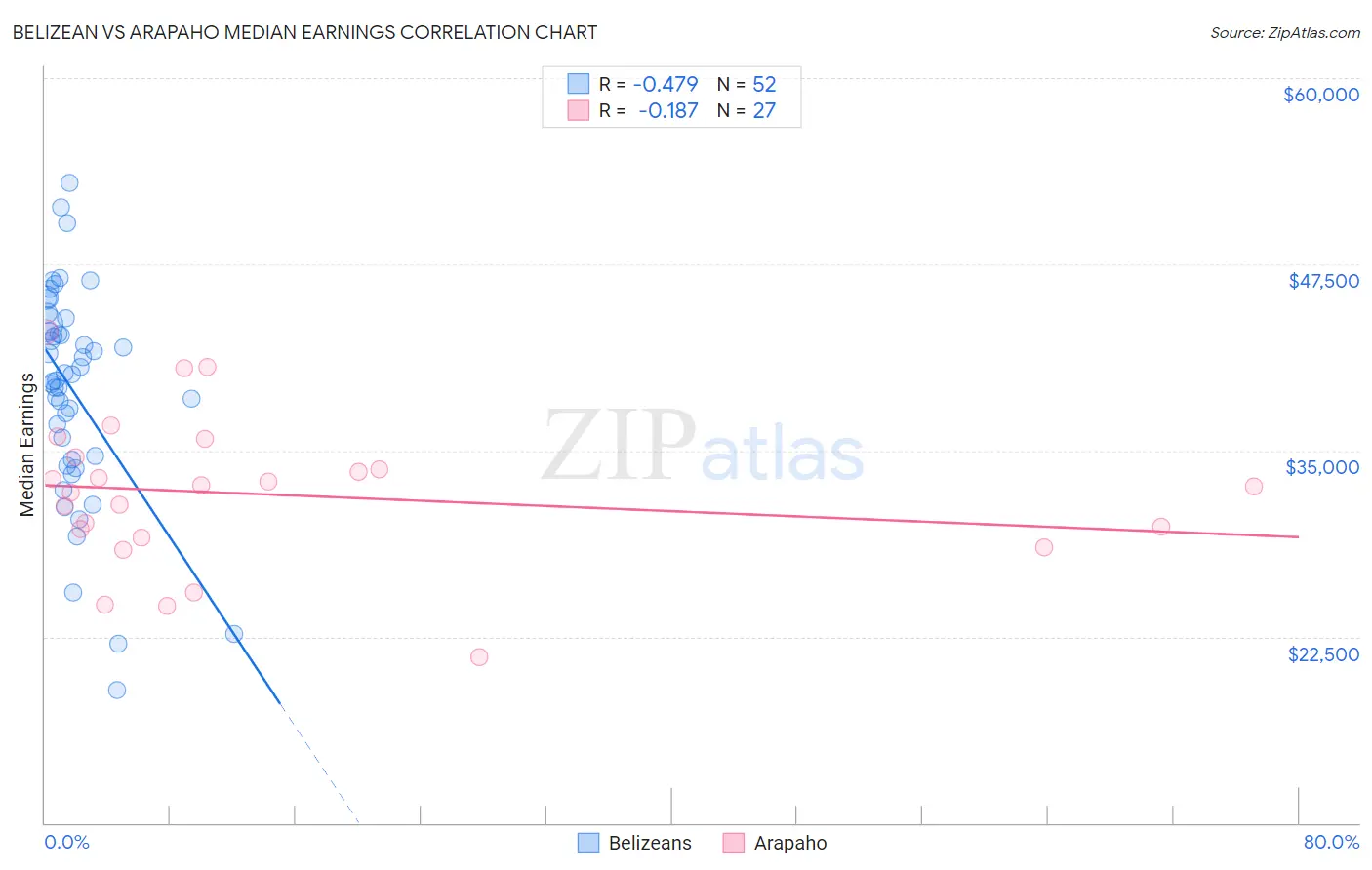 Belizean vs Arapaho Median Earnings