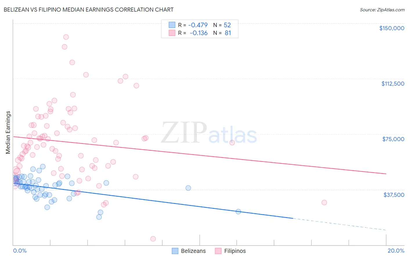 Belizean vs Filipino Median Earnings