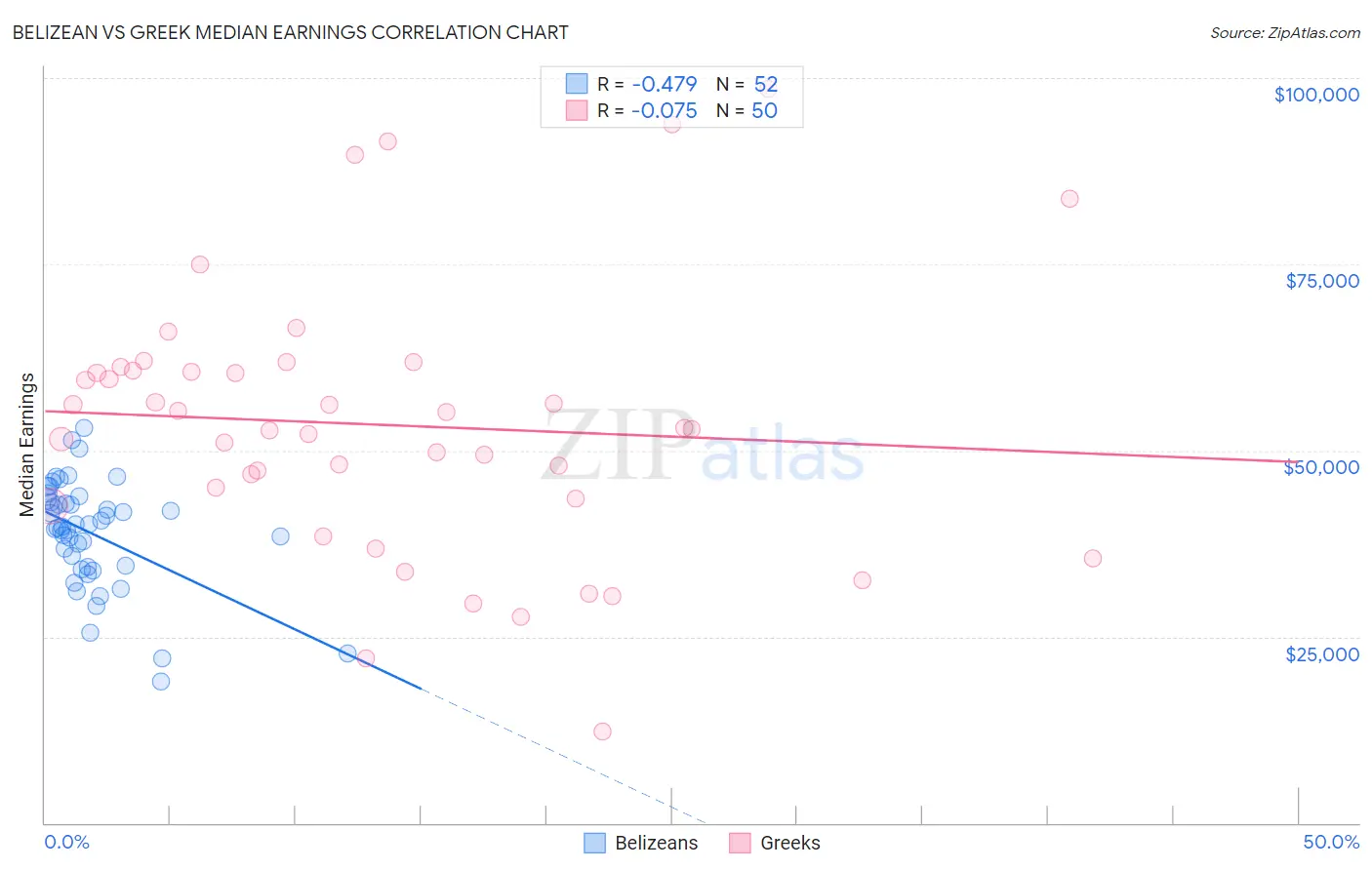 Belizean vs Greek Median Earnings