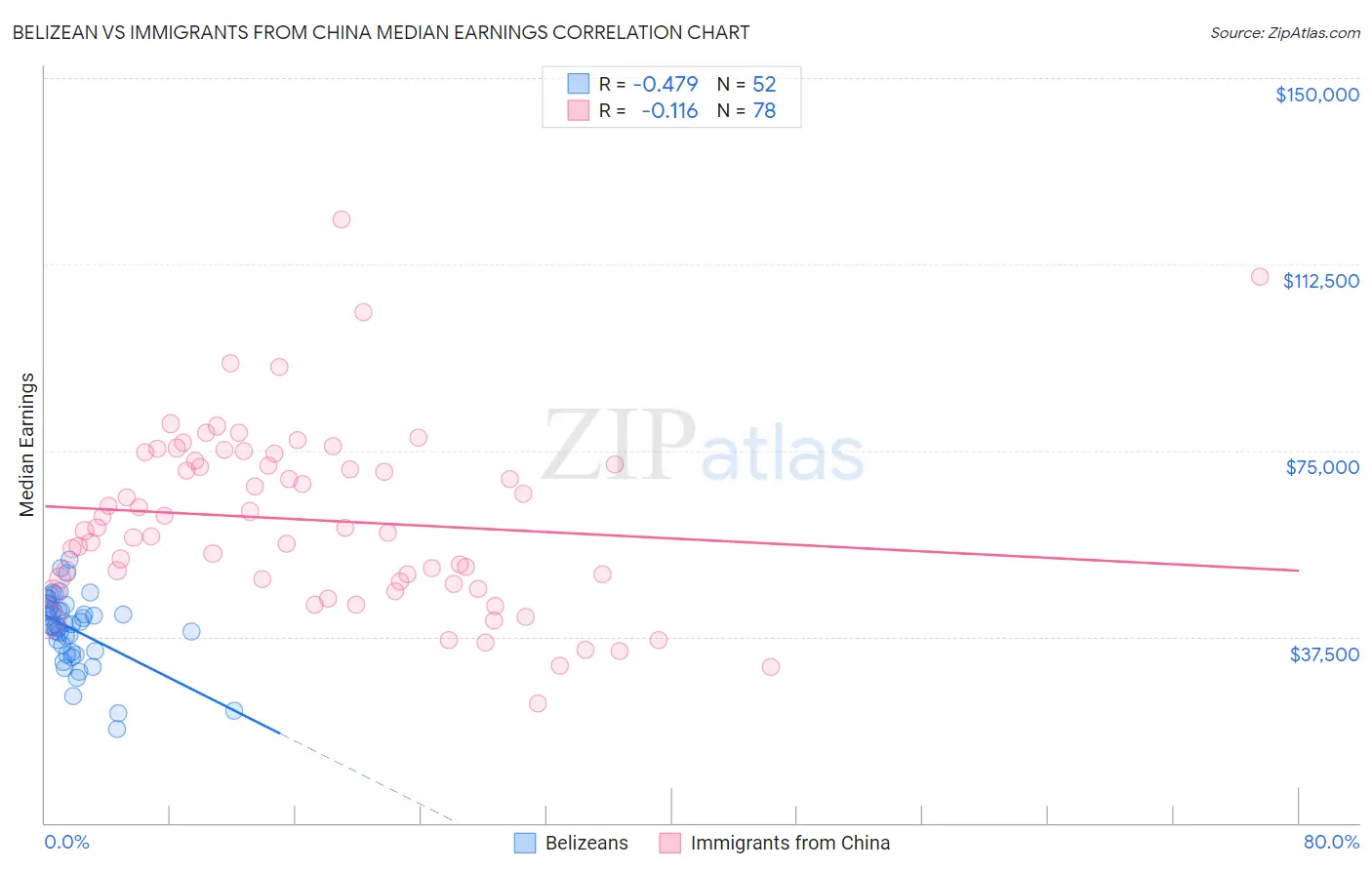 Belizean vs Immigrants from China Median Earnings