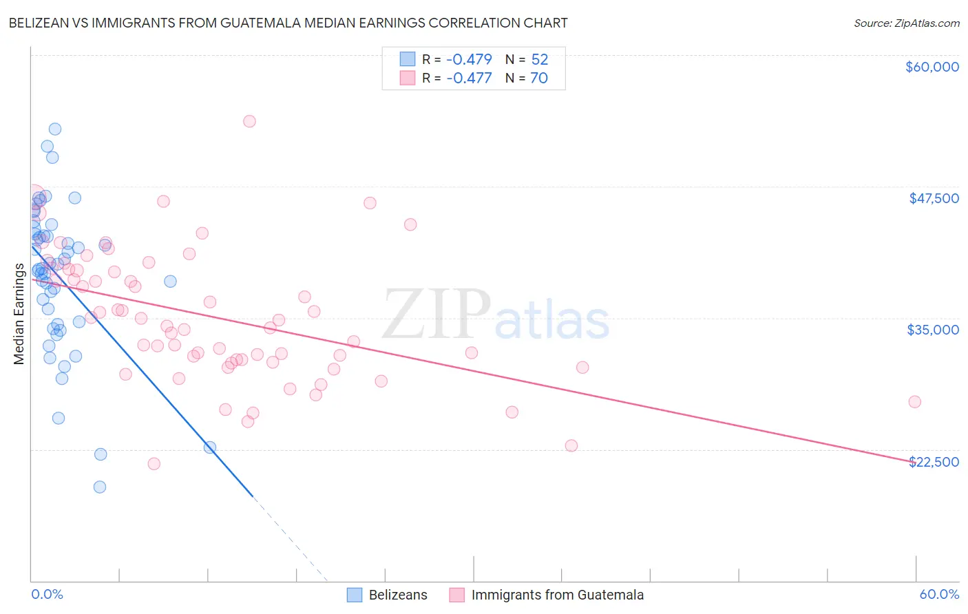 Belizean vs Immigrants from Guatemala Median Earnings