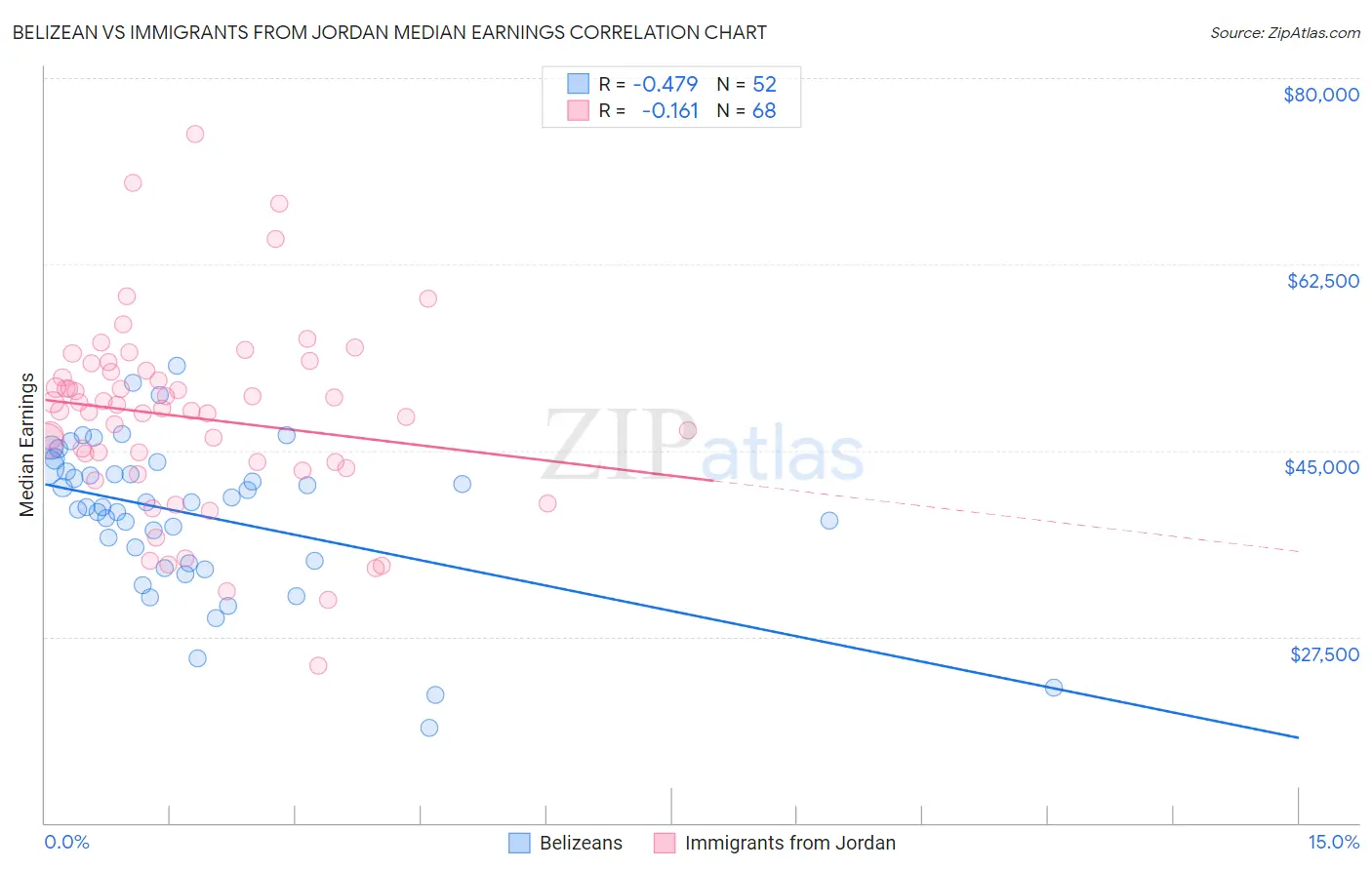 Belizean vs Immigrants from Jordan Median Earnings