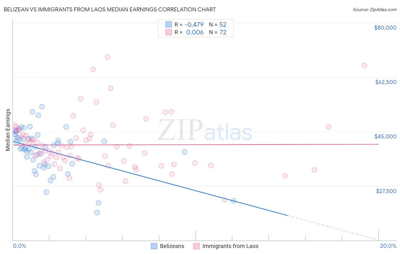 Belizean vs Immigrants from Laos Median Earnings