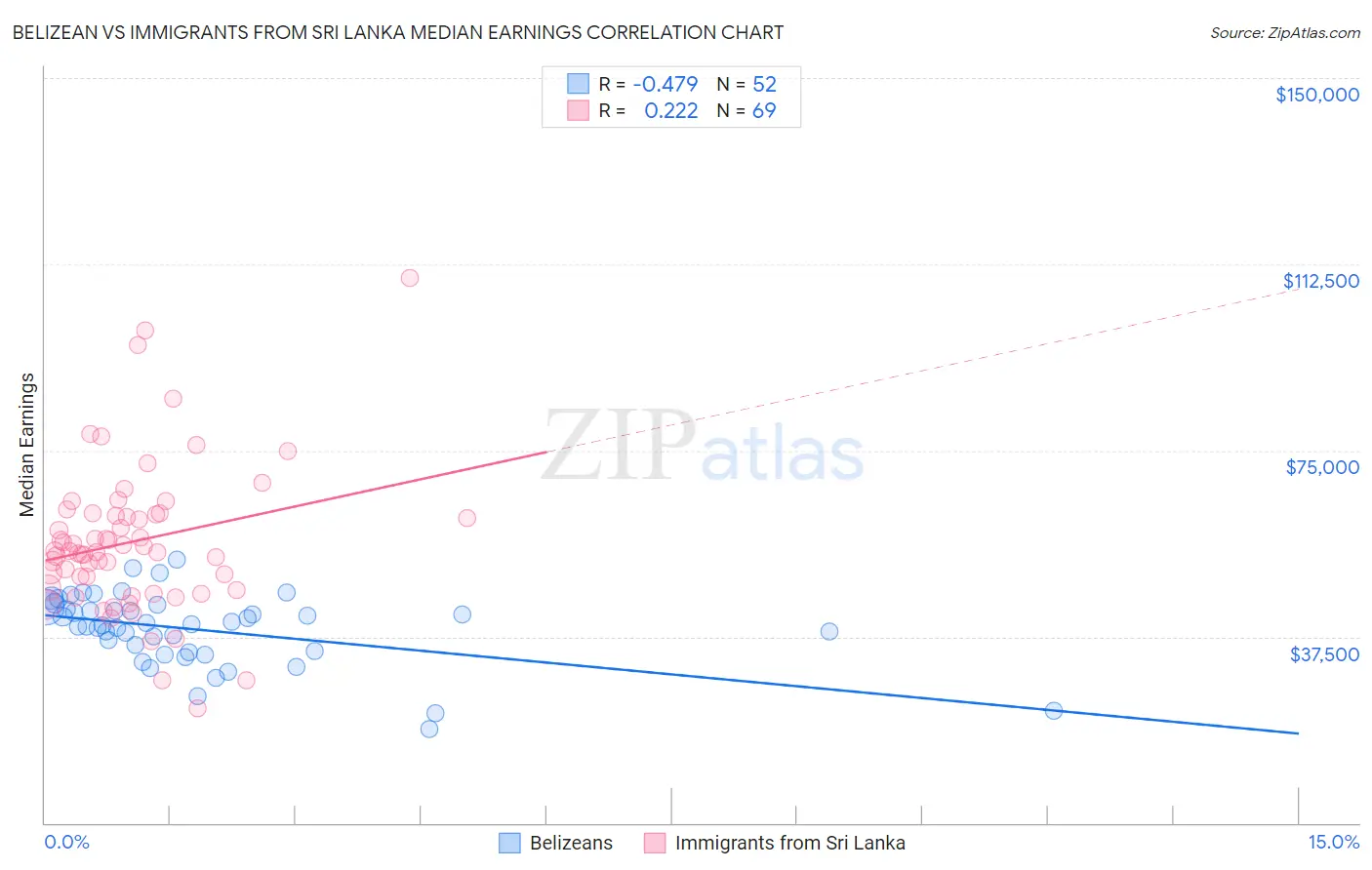 Belizean vs Immigrants from Sri Lanka Median Earnings