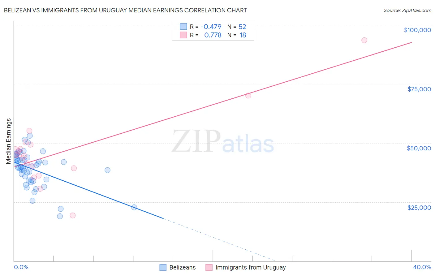 Belizean vs Immigrants from Uruguay Median Earnings