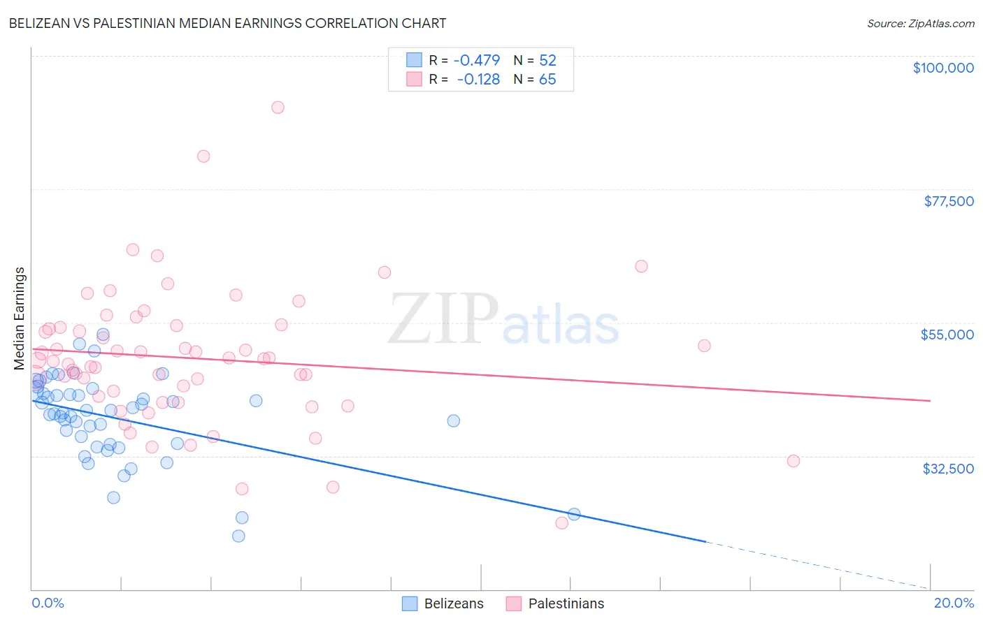 Belizean vs Palestinian Median Earnings