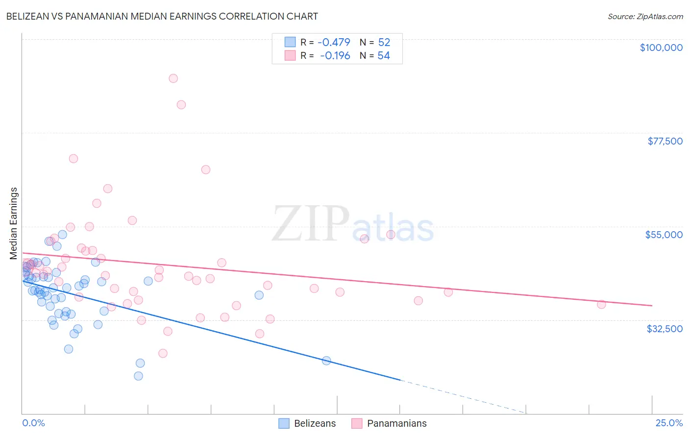 Belizean vs Panamanian Median Earnings