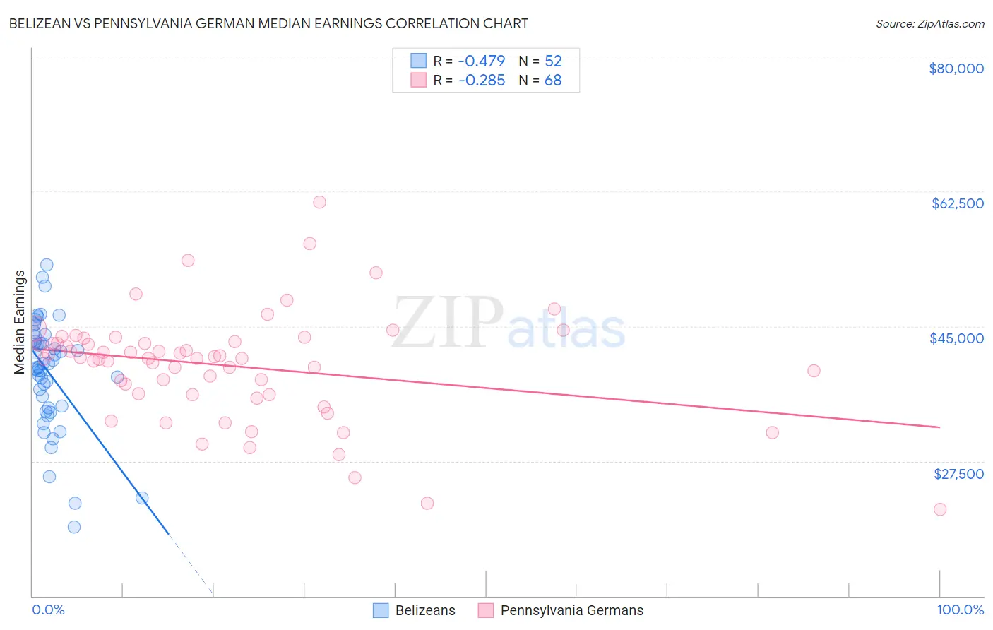 Belizean vs Pennsylvania German Median Earnings