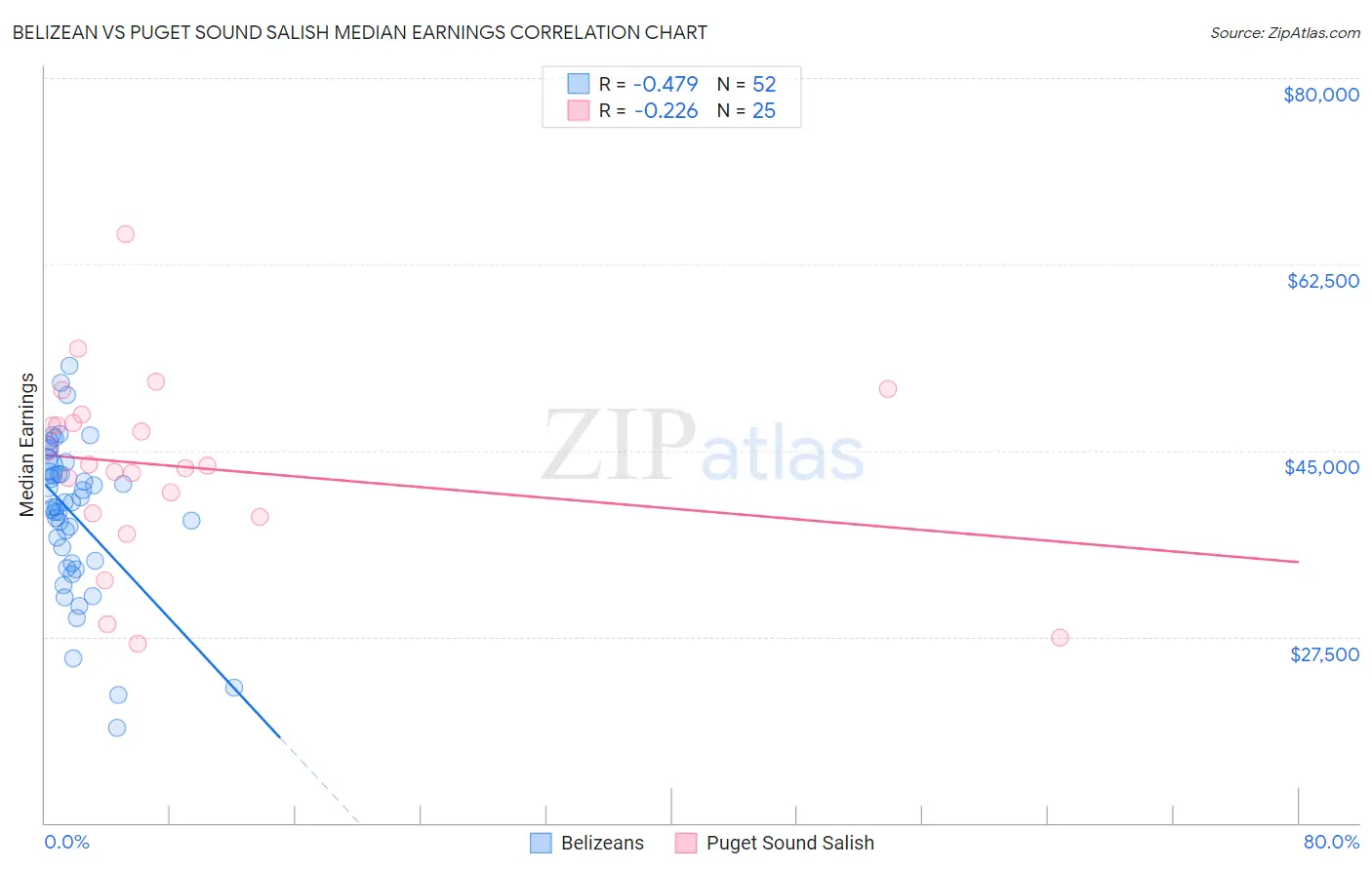 Belizean vs Puget Sound Salish Median Earnings