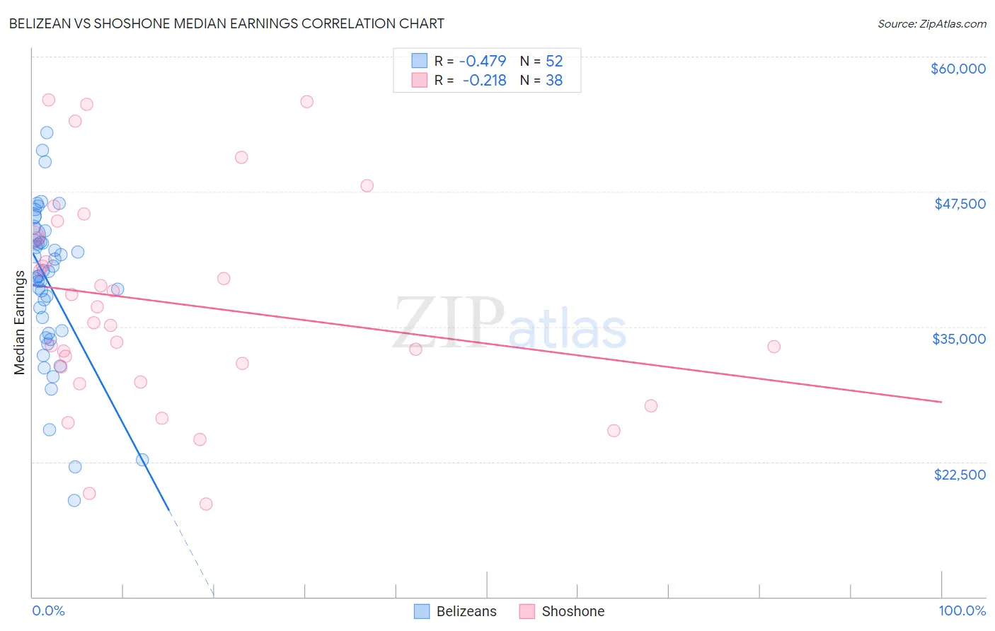 Belizean vs Shoshone Median Earnings