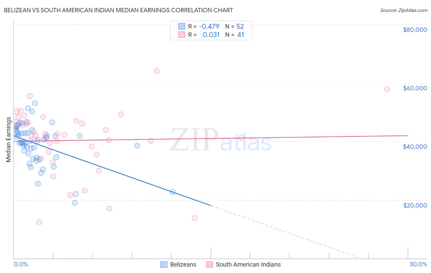 Belizean vs South American Indian Median Earnings