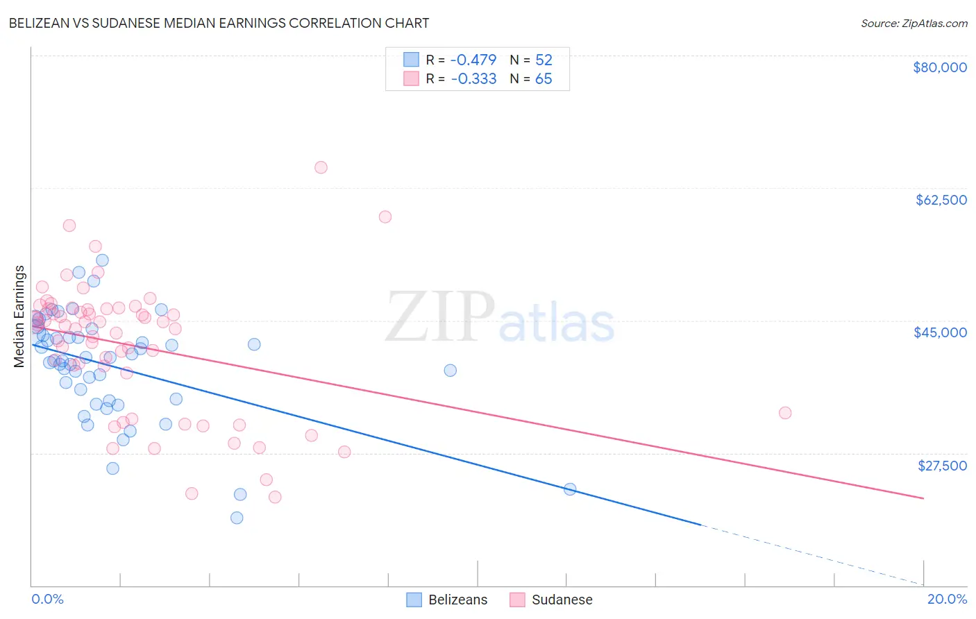 Belizean vs Sudanese Median Earnings