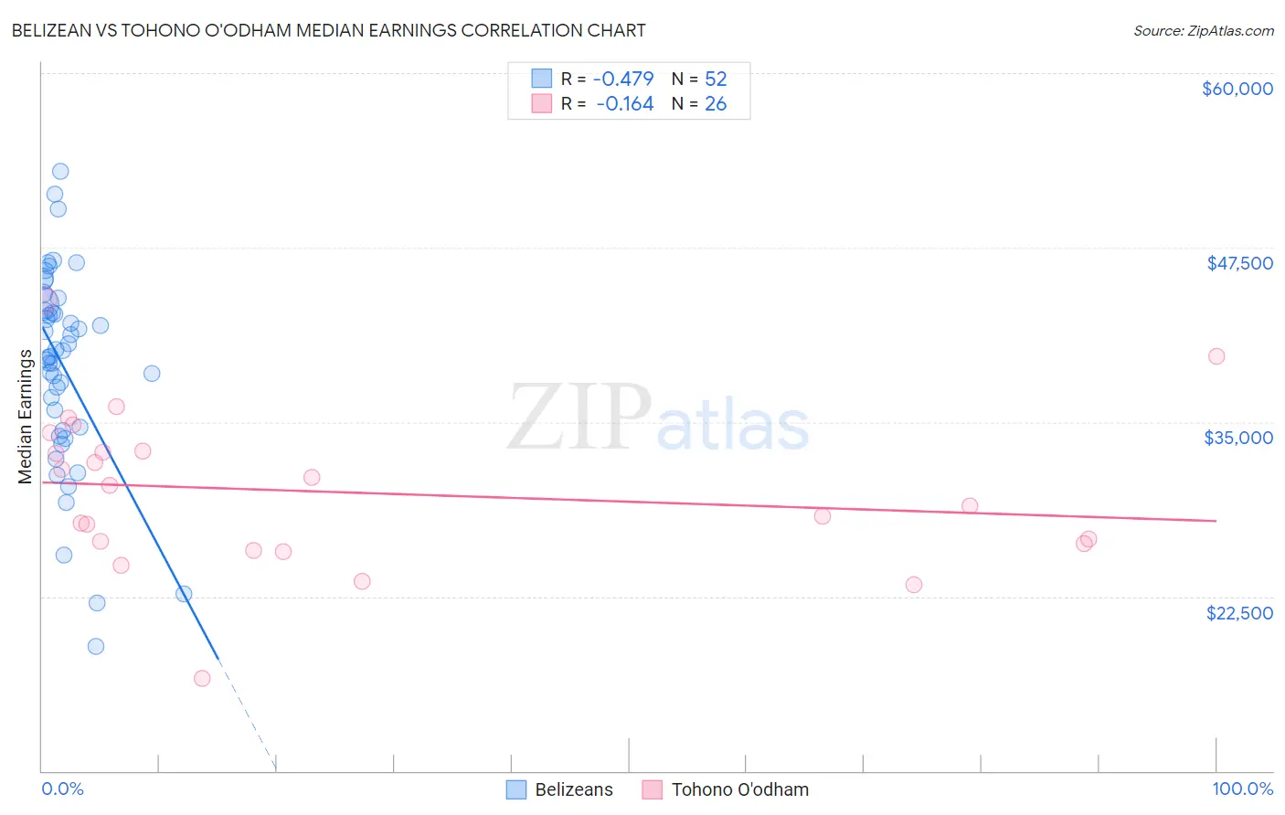 Belizean vs Tohono O'odham Median Earnings