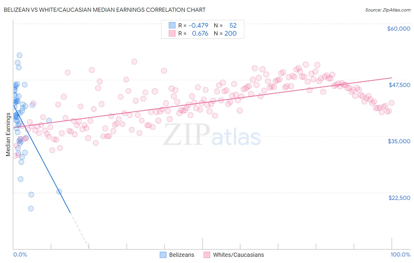 Belizean vs White/Caucasian Median Earnings