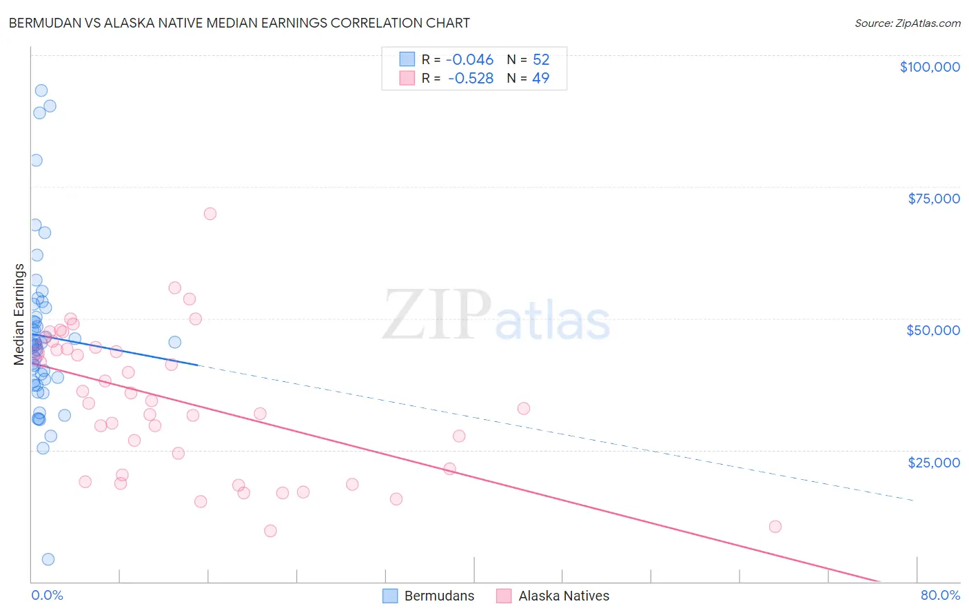 Bermudan vs Alaska Native Median Earnings