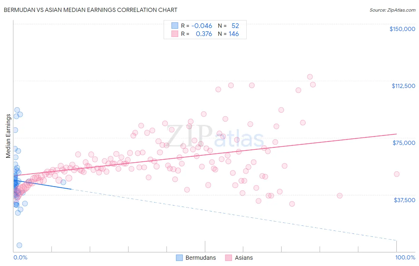 Bermudan vs Asian Median Earnings