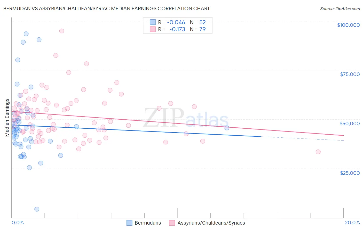 Bermudan vs Assyrian/Chaldean/Syriac Median Earnings