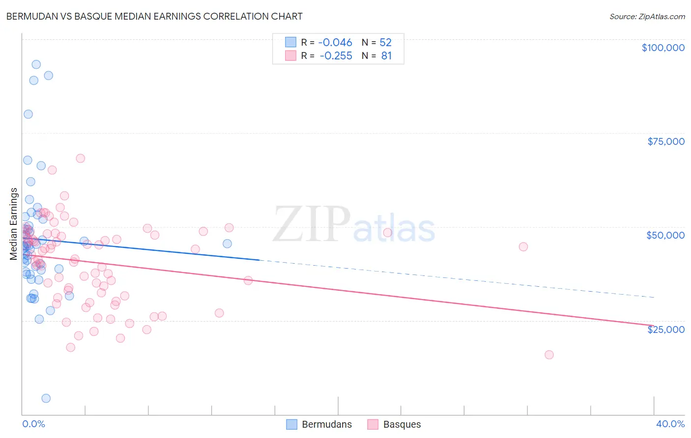 Bermudan vs Basque Median Earnings