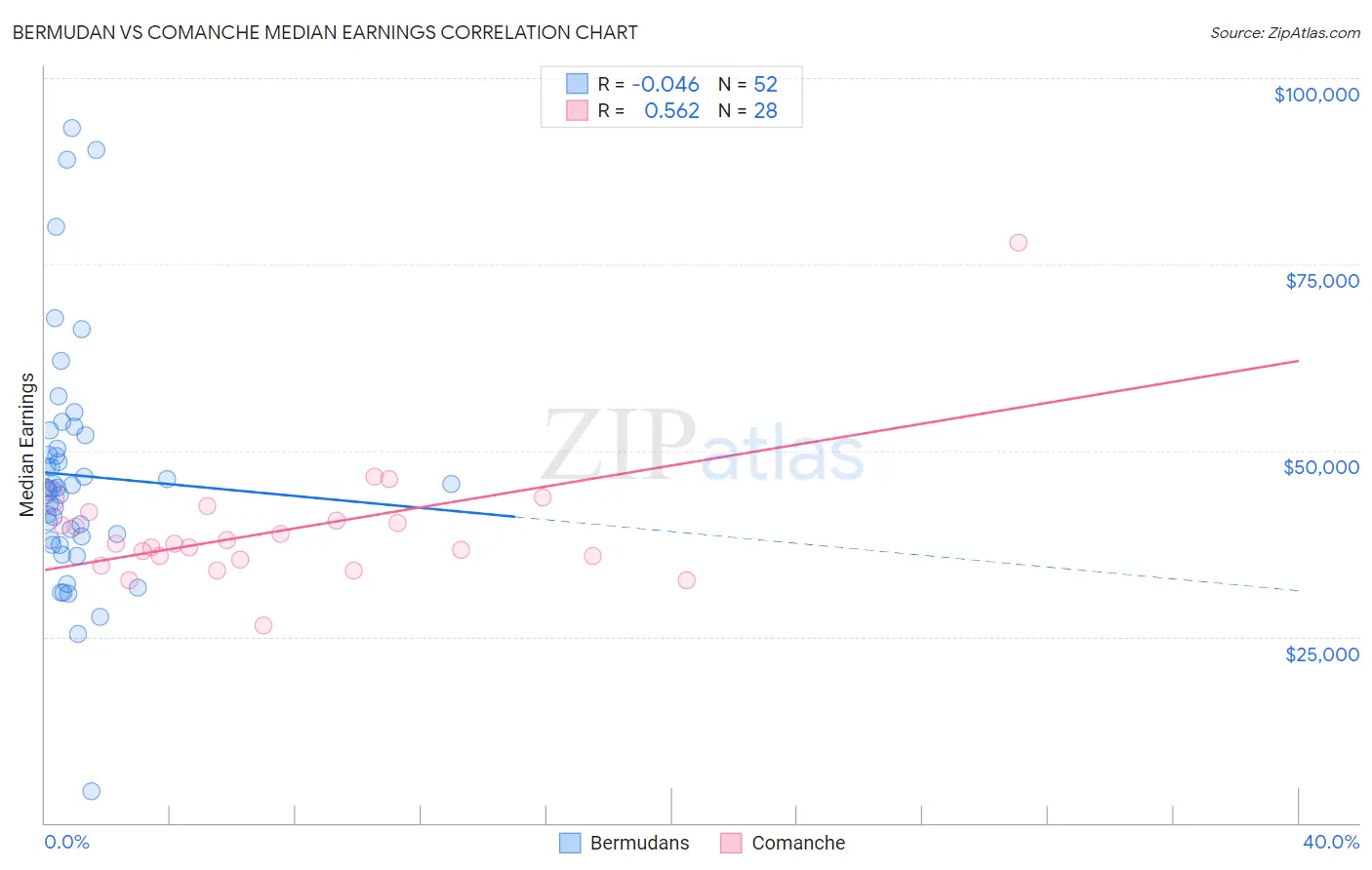 Bermudan vs Comanche Median Earnings