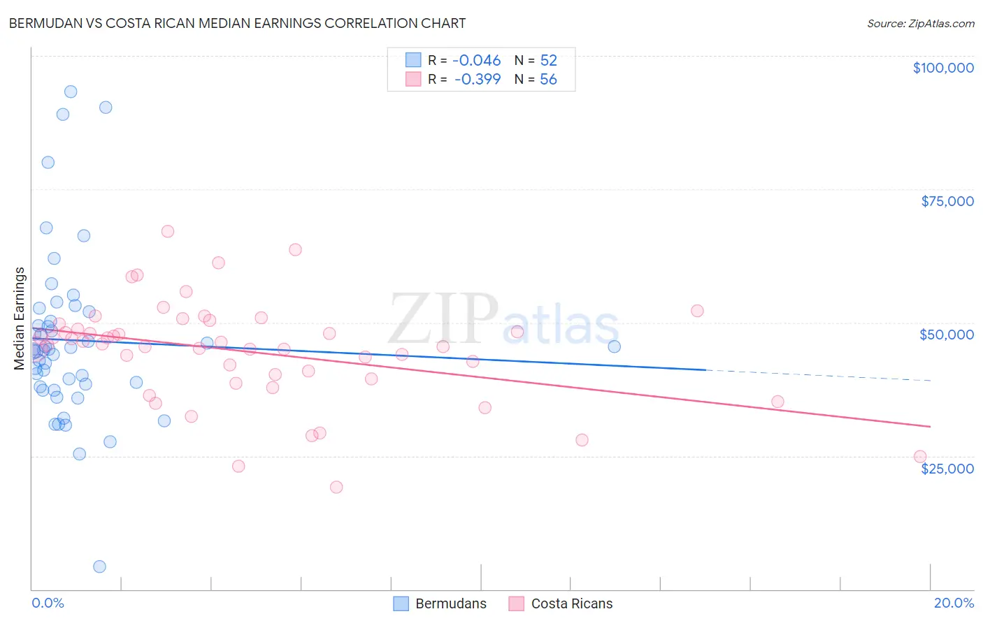 Bermudan vs Costa Rican Median Earnings