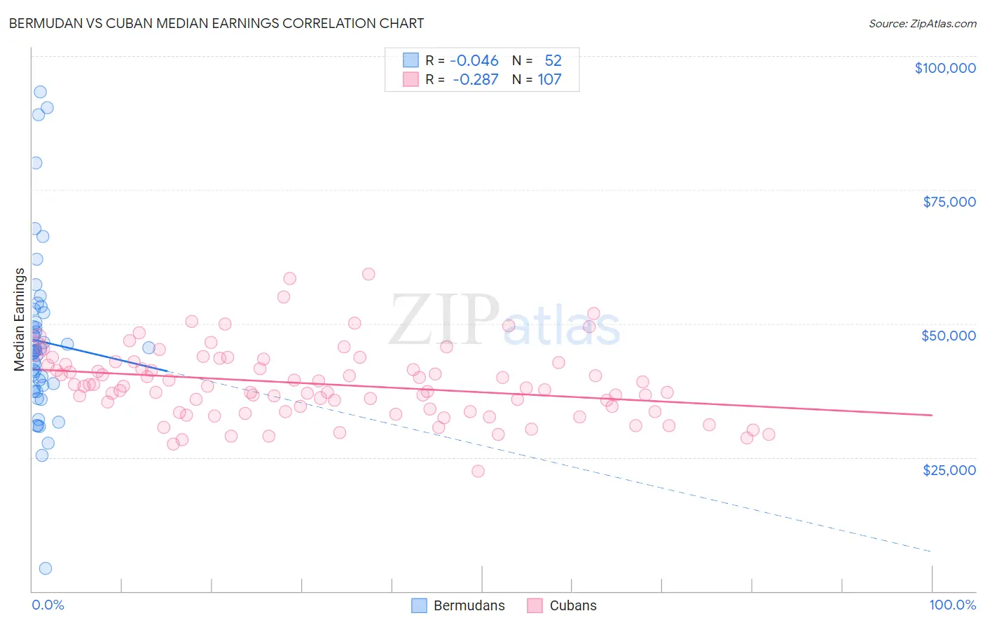 Bermudan vs Cuban Median Earnings